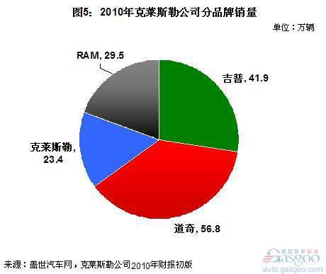 克莱斯勒2010年分市场和品牌销量结构分析