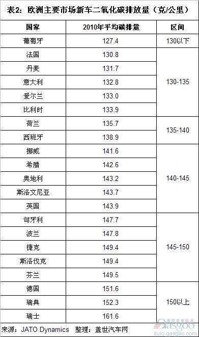 2010年欧洲新车平均碳排量排名（分品牌、车企和国家）