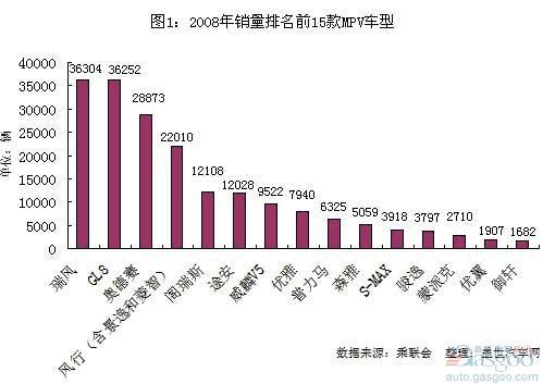 国内MPV市场近三年竞争格局演变