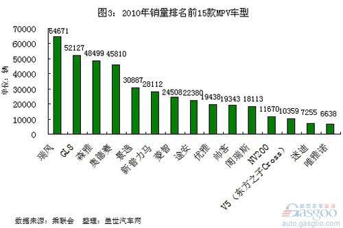 国内MPV市场近三年竞争格局演变