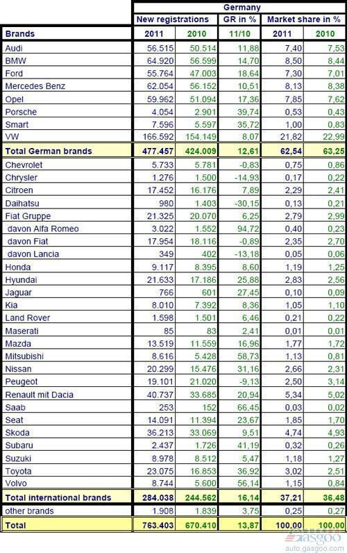 2011年1-3月德国乘用车销量统计（分品牌） 