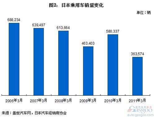 2011年3月日本汽车销量分析 
