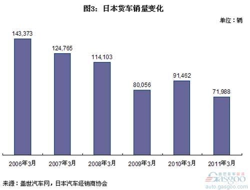 2011年3月日本汽车销量分析 