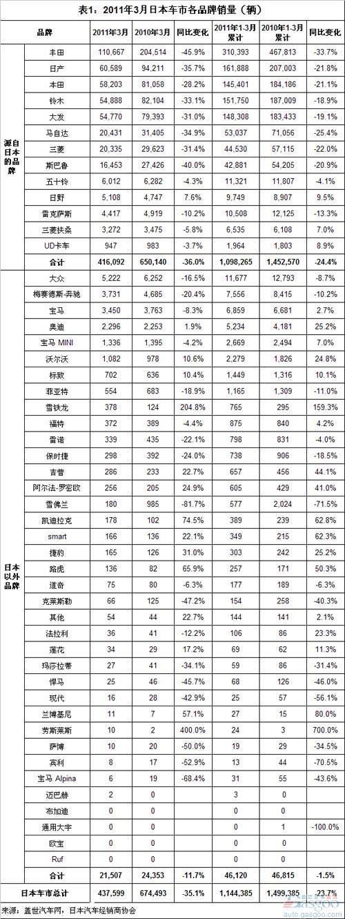 2011年3月日本汽车销量分析 