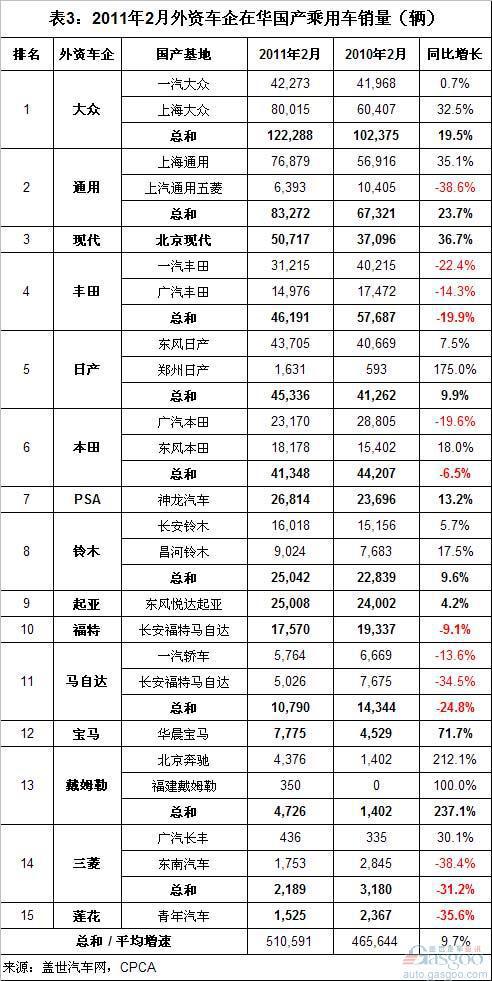 2011年3月外资车企国产乘用车销量分析