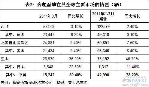 豪华车2011年一季度全球和中国销量分析