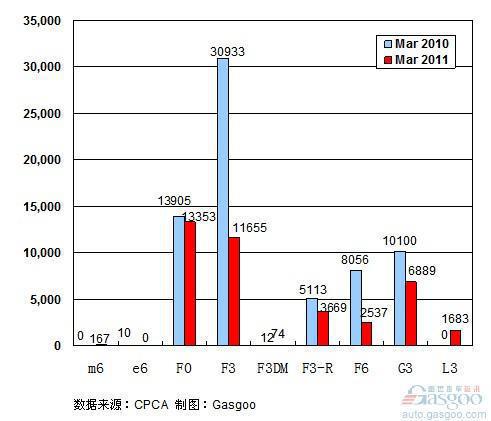2011年3月前十车企产品销量图&mdash;No.10比亚迪