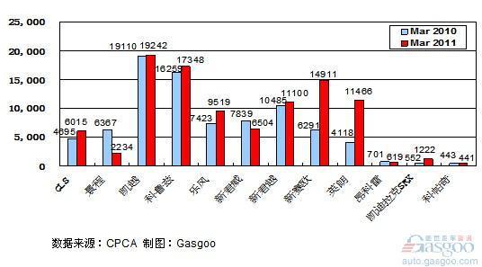 2011年3月前十车企产品销量图&mdash;No.1上海通用