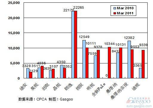 2011年3月前十车企产品销量图 —No.2上海大众