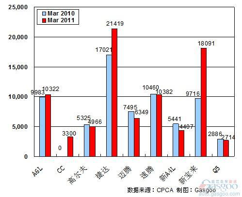 2011年3月前十车企产品销量图—No.3一汽大众