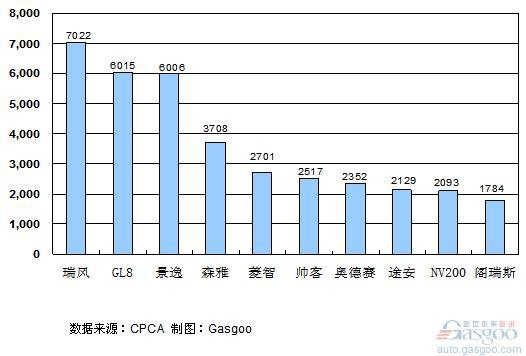 2011年3月份MPV产品销量排行Top10