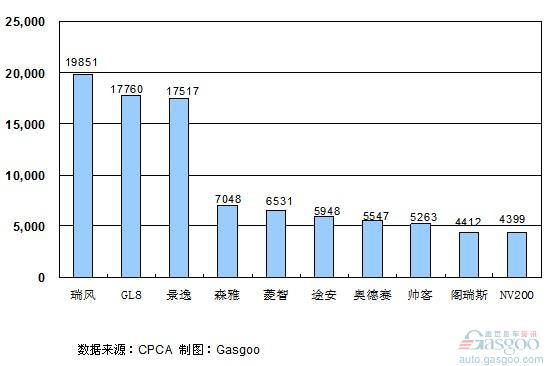 2011年1~3月份MPV产品销量排行Top10