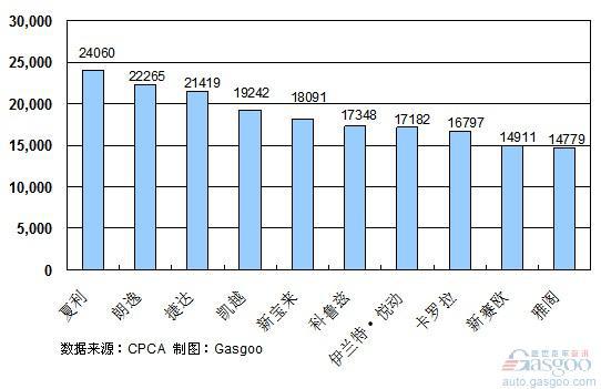 2011年3月份轿车产品销量排行Top10
