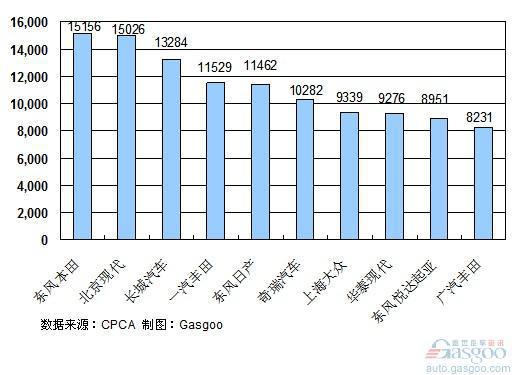 2011年3月份SUV企业销量排行Top10
