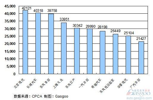 2011年1~3月份SUV企业销量排行Top10
