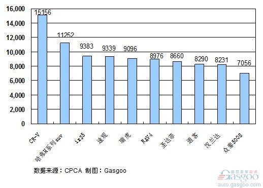 2011年3月份SUV产品销量排行Top10