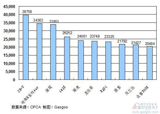 2011年1~3月份SUV产品销量排行Top10