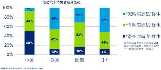德勤：全球消费者对电动汽车的购买意愿调查