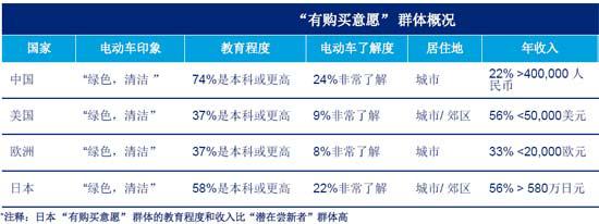 德勤：全球消费者对电动汽车的购买意愿调查