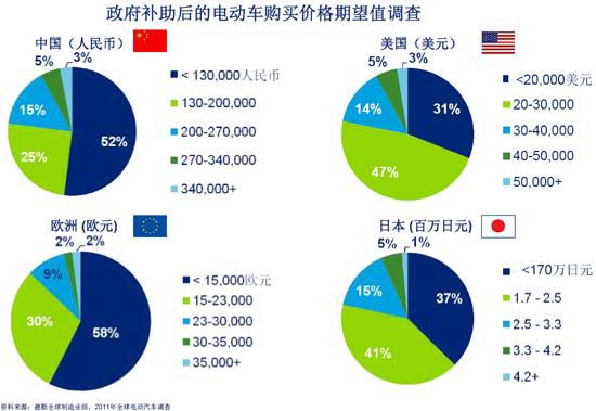 德勤：全球消费者对电动汽车的购买意愿调查