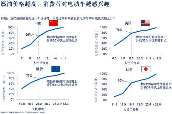 德勤：全球消费者对电动汽车的购买意愿调查