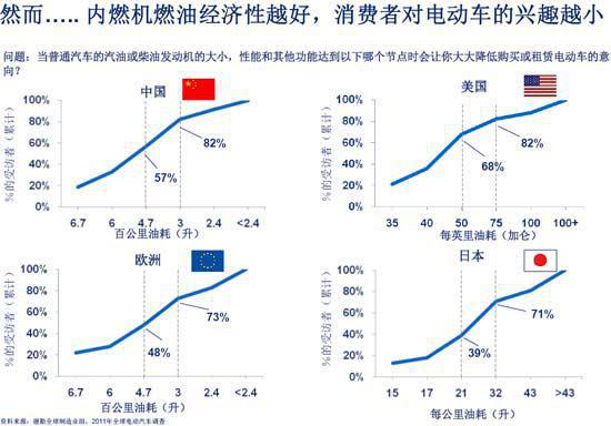 德勤：全球消费者对电动汽车的购买意愿调查