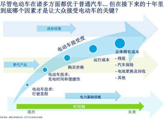 德勤：全球消费者对电动汽车的购买意愿调查