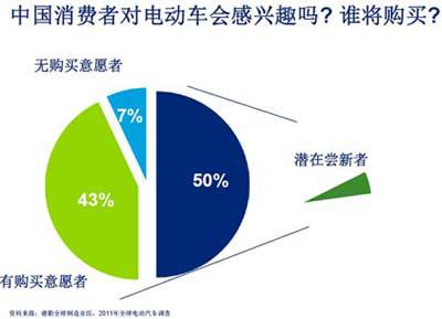 德勤：全球消费者对电动汽车的购买意愿调查