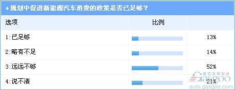 调查：新能源汽车规划 难题待解