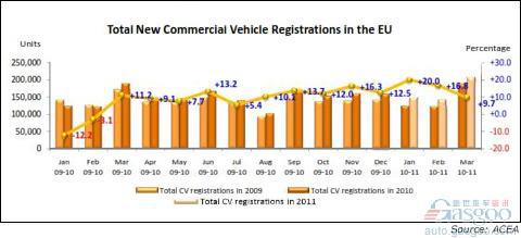 3月份欧盟商用车注册量同比上涨10%