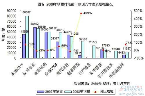 国内SUV市场近三年销量前十阵营格局演变