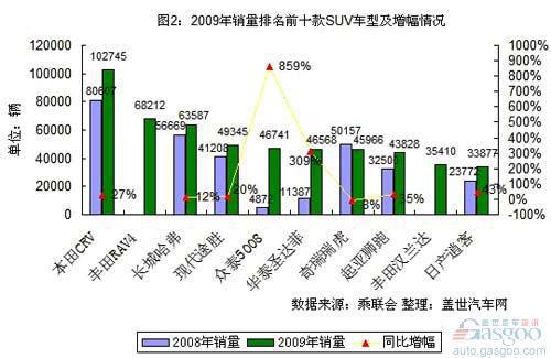 国内SUV市场近三年销量前十阵营格局演变