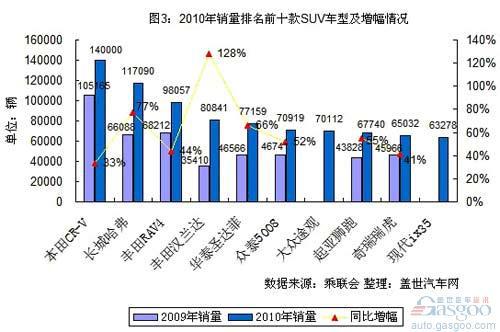 国内SUV市场近三年销量前十阵营格局演变