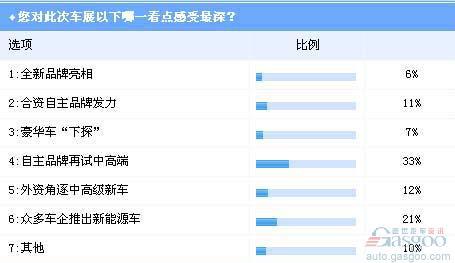 2011上海车展凸显市场新增长点和竞争势力