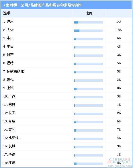 2011上海车展凸显市场新增长点和竞争势力