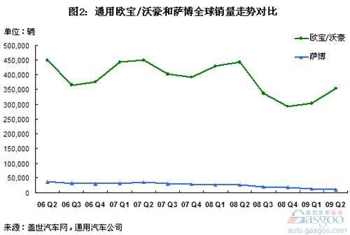 萨博汽车在全球和中国销量分析