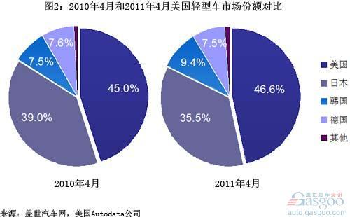 2011年4月美国销量：韩系增长最快 日系最慢