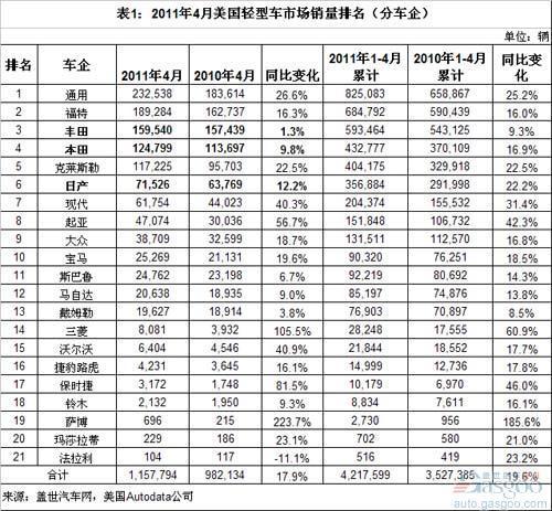 2011年4月美国销量：韩系增长最快 日系最慢