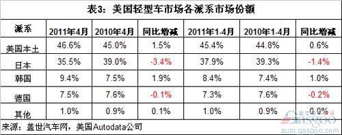 2011年4月美国销量：韩系增长最快 日系最慢