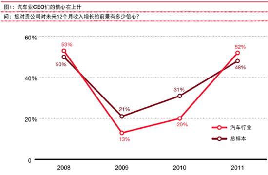 崭新的增长 汽车行业的重要发现