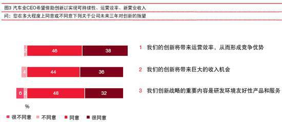崭新的增长 汽车行业的重要发现