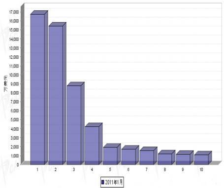 1月份汽车电子电器产品分国别出口金额排行
