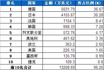 1月转向系统零部件分国别进口金额排行