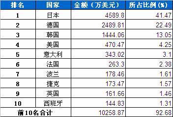 1月制动系统零部件分国别进口金额排行
