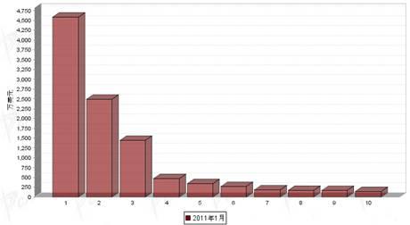 1月制动系统零部件分国别进口金额排行