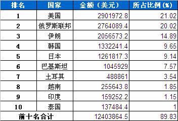 1月汽车零部件产品分国别出口金额排行