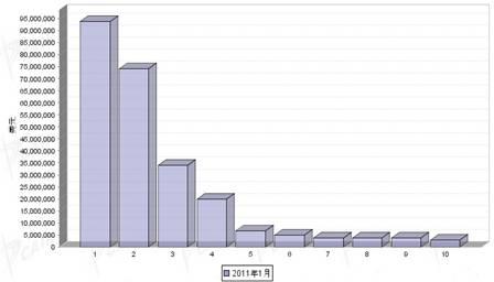 1月汽车零部件产品分国别出口金额排行