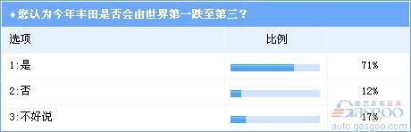 调查：地震重创丰田 大众、通用在华成最大获益者