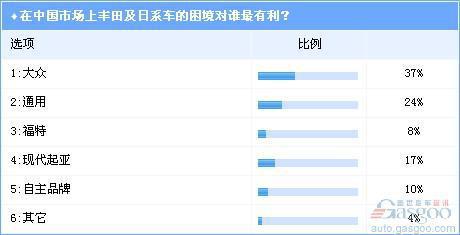 调查：地震重创丰田 大众、通用在华成最大获益者