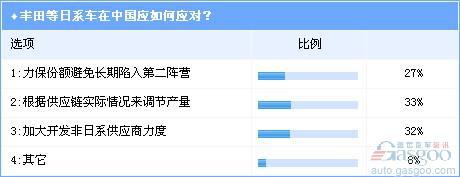 调查：地震重创丰田 大众、通用在华成最大获益者